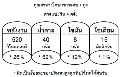 The GDA (front-of-pack) format: a compact summary of energy, sugar, fat, and sodium per serving, shown as a simplified strip.
